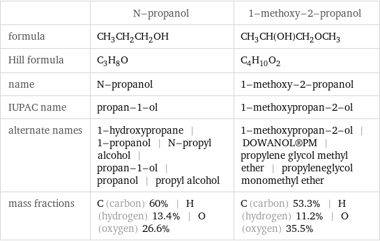  | N-propanol | 1-methoxy-2-propanol formula | CH_3CH_2CH_2OH | CH_3CH(OH)CH_2OCH_3 Hill formula | C_3H_8O | C_4H_10O_2 name | N-propanol | 1-methoxy-2-propanol IUPAC name | propan-1-ol | 1-methoxypropan-2-ol alternate names | 1-hydroxypropane | 1-propanol | N-propyl alcohol | propan-1-ol | propanol | propyl alcohol | 1-methoxypropan-2-ol | DOWANOL®PM | propylene glycol methyl ether | propyleneglycol monomethyl ether mass fractions | C (carbon) 60% | H (hydrogen) 13.4% | O (oxygen) 26.6% | C (carbon) 53.3% | H (hydrogen) 11.2% | O (oxygen) 35.5%