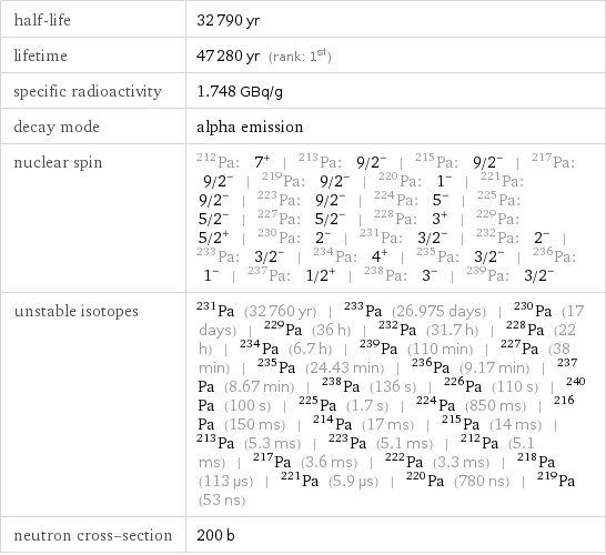 half-life | 32790 yr lifetime | 47280 yr (rank: 1st) specific radioactivity | 1.748 GBq/g decay mode | alpha emission nuclear spin | Pa-212: 7^+ | Pa-213: 9/2^- | Pa-215: 9/2^- | Pa-217: 9/2^- | Pa-219: 9/2^- | Pa-220: 1^- | Pa-221: 9/2^- | Pa-223: 9/2^- | Pa-224: 5^- | Pa-225: 5/2^- | Pa-227: 5/2^- | Pa-228: 3^+ | Pa-229: 5/2^+ | Pa-230: 2^- | Pa-231: 3/2^- | Pa-232: 2^- | Pa-233: 3/2^- | Pa-234: 4^+ | Pa-235: 3/2^- | Pa-236: 1^- | Pa-237: 1/2^+ | Pa-238: 3^- | Pa-239: 3/2^- unstable isotopes | Pa-231 (32760 yr) | Pa-233 (26.975 days) | Pa-230 (17 days) | Pa-229 (36 h) | Pa-232 (31.7 h) | Pa-228 (22 h) | Pa-234 (6.7 h) | Pa-239 (110 min) | Pa-227 (38 min) | Pa-235 (24.43 min) | Pa-236 (9.17 min) | Pa-237 (8.67 min) | Pa-238 (136 s) | Pa-226 (110 s) | Pa-240 (100 s) | Pa-225 (1.7 s) | Pa-224 (850 ms) | Pa-216 (150 ms) | Pa-214 (17 ms) | Pa-215 (14 ms) | Pa-213 (5.3 ms) | Pa-223 (5.1 ms) | Pa-212 (5.1 ms) | Pa-217 (3.6 ms) | Pa-222 (3.3 ms) | Pa-218 (113 µs) | Pa-221 (5.9 µs) | Pa-220 (780 ns) | Pa-219 (53 ns) neutron cross-section | 200 b