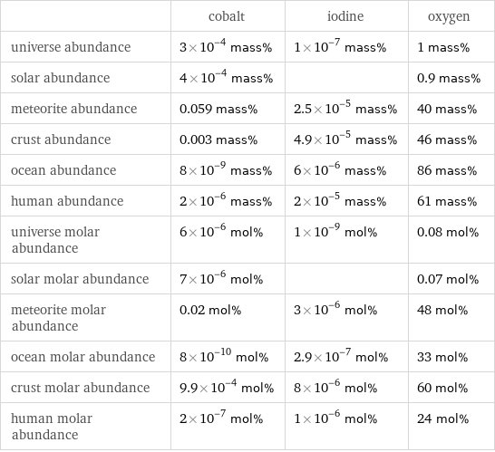  | cobalt | iodine | oxygen universe abundance | 3×10^-4 mass% | 1×10^-7 mass% | 1 mass% solar abundance | 4×10^-4 mass% | | 0.9 mass% meteorite abundance | 0.059 mass% | 2.5×10^-5 mass% | 40 mass% crust abundance | 0.003 mass% | 4.9×10^-5 mass% | 46 mass% ocean abundance | 8×10^-9 mass% | 6×10^-6 mass% | 86 mass% human abundance | 2×10^-6 mass% | 2×10^-5 mass% | 61 mass% universe molar abundance | 6×10^-6 mol% | 1×10^-9 mol% | 0.08 mol% solar molar abundance | 7×10^-6 mol% | | 0.07 mol% meteorite molar abundance | 0.02 mol% | 3×10^-6 mol% | 48 mol% ocean molar abundance | 8×10^-10 mol% | 2.9×10^-7 mol% | 33 mol% crust molar abundance | 9.9×10^-4 mol% | 8×10^-6 mol% | 60 mol% human molar abundance | 2×10^-7 mol% | 1×10^-6 mol% | 24 mol%