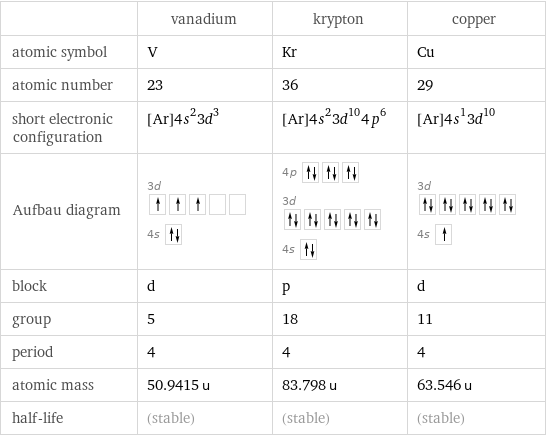  | vanadium | krypton | copper atomic symbol | V | Kr | Cu atomic number | 23 | 36 | 29 short electronic configuration | [Ar]4s^23d^3 | [Ar]4s^23d^104p^6 | [Ar]4s^13d^10 Aufbau diagram | 3d  4s | 4p  3d  4s | 3d  4s  block | d | p | d group | 5 | 18 | 11 period | 4 | 4 | 4 atomic mass | 50.9415 u | 83.798 u | 63.546 u half-life | (stable) | (stable) | (stable)