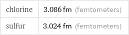 chlorine | 3.086 fm (femtometers) sulfur | 3.024 fm (femtometers)