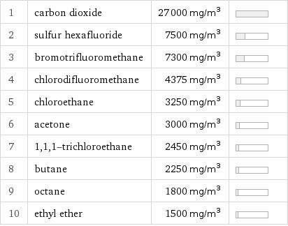 1 | carbon dioxide | 27000 mg/m^3 |  2 | sulfur hexafluoride | 7500 mg/m^3 |  3 | bromotrifluoromethane | 7300 mg/m^3 |  4 | chlorodifluoromethane | 4375 mg/m^3 |  5 | chloroethane | 3250 mg/m^3 |  6 | acetone | 3000 mg/m^3 |  7 | 1, 1, 1-trichloroethane | 2450 mg/m^3 |  8 | butane | 2250 mg/m^3 |  9 | octane | 1800 mg/m^3 |  10 | ethyl ether | 1500 mg/m^3 | 