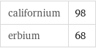 californium | 98 erbium | 68