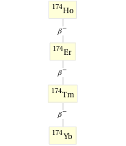 Decay chain Ho-174