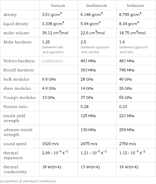  | barium | lanthanum | holmium density | 3.51 g/cm^3 | 6.146 g/cm^3 | 8.795 g/cm^3 liquid density | 3.338 g/cm^3 | 5.94 g/cm^3 | 8.34 g/cm^3 molar volume | 39.12 cm^3/mol | 22.6 cm^3/mol | 18.75 cm^3/mol Mohs hardness | 1.25 (between talc and gypsum) | 2.5 (between gypsum and calcite) | 1.6 (between gypsum and talc) Vickers hardness | (unknown) | 491 MPa | 481 MPa Brinell hardness | | 363 MPa | 746 MPa bulk modulus | 9.6 GPa | 28 GPa | 40 GPa shear modulus | 4.9 GPa | 14 GPa | 26 GPa Young's modulus | 13 GPa | 37 GPa | 65 GPa Poisson ratio | | 0.28 | 0.23 tensile yield strength | | 125 MPa | 221 MPa ultimate tensile strength | | 130 MPa | 259 MPa sound speed | 1620 m/s | 2475 m/s | 2760 m/s thermal expansion | 2.06×10^-5 K^(-1) | 1.21×10^-5 K^(-1) | 1.12×10^-5 K^(-1) thermal conductivity | 18 W/(m K) | 13 W/(m K) | 16 W/(m K) (properties at standard conditions)