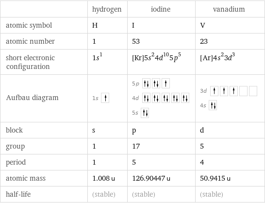  | hydrogen | iodine | vanadium atomic symbol | H | I | V atomic number | 1 | 53 | 23 short electronic configuration | 1s^1 | [Kr]5s^24d^105p^5 | [Ar]4s^23d^3 Aufbau diagram | 1s | 5p  4d  5s | 3d  4s  block | s | p | d group | 1 | 17 | 5 period | 1 | 5 | 4 atomic mass | 1.008 u | 126.90447 u | 50.9415 u half-life | (stable) | (stable) | (stable)