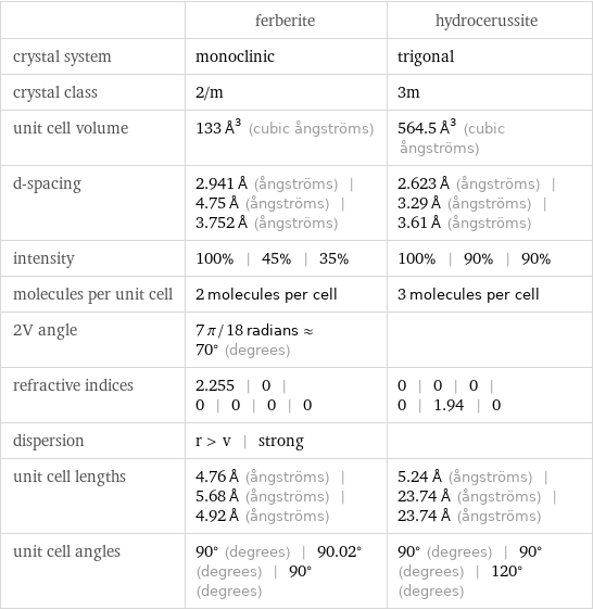  | ferberite | hydrocerussite crystal system | monoclinic | trigonal crystal class | 2/m | 3m unit cell volume | 133 Å^3 (cubic ångströms) | 564.5 Å^3 (cubic ångströms) d-spacing | 2.941 Å (ångströms) | 4.75 Å (ångströms) | 3.752 Å (ångströms) | 2.623 Å (ångströms) | 3.29 Å (ångströms) | 3.61 Å (ångströms) intensity | 100% | 45% | 35% | 100% | 90% | 90% molecules per unit cell | 2 molecules per cell | 3 molecules per cell 2V angle | 7 π/18 radians≈70° (degrees) |  refractive indices | 2.255 | 0 | 0 | 0 | 0 | 0 | 0 | 0 | 0 | 0 | 1.94 | 0 dispersion | r > v | strong |  unit cell lengths | 4.76 Å (ångströms) | 5.68 Å (ångströms) | 4.92 Å (ångströms) | 5.24 Å (ångströms) | 23.74 Å (ångströms) | 23.74 Å (ångströms) unit cell angles | 90° (degrees) | 90.02° (degrees) | 90° (degrees) | 90° (degrees) | 90° (degrees) | 120° (degrees)