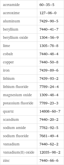 acetamide | 60-35-5 acetoxime | 127-06-0 aluminum | 7429-90-5 beryllium | 7440-41-7 beryllium oxide | 1304-56-9 lime | 1305-78-8 cobalt | 7440-48-4 copper | 7440-50-8 iron | 7439-89-6 lithium | 7439-93-2 lithium fluoride | 7789-24-4 magnesium oxide | 1309-48-4 potassium fluoride | 7789-23-3 quartz | 14808-60-7 scandium | 7440-20-2 sodium amide | 7782-92-5 sodium fluoride | 7681-49-4 vanadium | 7440-62-2 vanadium(II) oxide | 12035-98-2 zinc | 7440-66-6