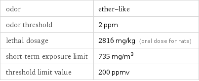 odor | ether-like odor threshold | 2 ppm lethal dosage | 2816 mg/kg (oral dose for rats) short-term exposure limit | 735 mg/m^3 threshold limit value | 200 ppmv