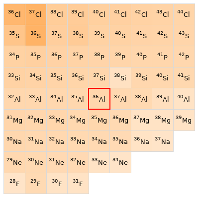 Nearby isotopes