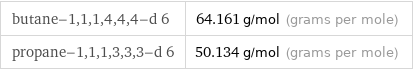 butane-1, 1, 1, 4, 4, 4-d 6 | 64.161 g/mol (grams per mole) propane-1, 1, 1, 3, 3, 3-d 6 | 50.134 g/mol (grams per mole)