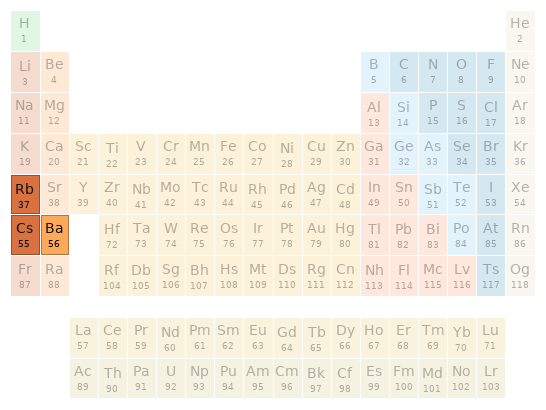 Periodic table location