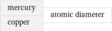 mercury copper | atomic diameter