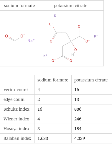   | sodium formate | potassium citrate vertex count | 4 | 16 edge count | 2 | 13 Schultz index | 16 | 886 Wiener index | 4 | 246 Hosoya index | 3 | 184 Balaban index | 1.633 | 4.339