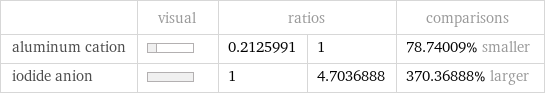  | visual | ratios | | comparisons aluminum cation | | 0.2125991 | 1 | 78.74009% smaller iodide anion | | 1 | 4.7036888 | 370.36888% larger