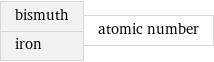 bismuth iron | atomic number