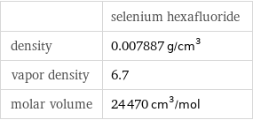  | selenium hexafluoride density | 0.007887 g/cm^3 vapor density | 6.7 molar volume | 24470 cm^3/mol