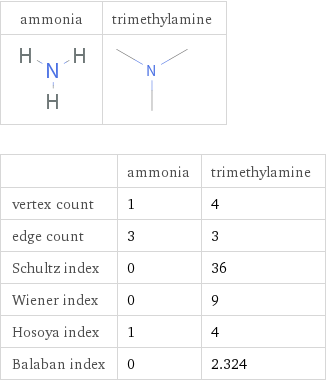   | ammonia | trimethylamine vertex count | 1 | 4 edge count | 3 | 3 Schultz index | 0 | 36 Wiener index | 0 | 9 Hosoya index | 1 | 4 Balaban index | 0 | 2.324