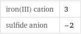 iron(III) cation | 3 sulfide anion | -2