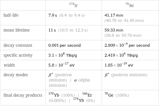  | Ir-174 | Se-70 half-life | 7.9 s (6.4 to 9.4 s) | 41.17 min (40.76 to 41.45 min) mean lifetime | 11 s (10.5 to 12.3 s) | 59.33 min (58.8 to 59.78 min) decay constant | 0.091 per second | 2.809×10^-4 per second specific activity | 3.1×10^8 TBq/g | 2.419×10^6 TBq/g width | 5.8×10^-17 eV | 1.85×10^-19 eV decay modes | β^+ (positron emission) | α (alpha emission) | β^+ (positron emission) final decay products | Yb-170 (100%) | Er-166 (0.005%) | Yb-174 (0%) | Ge-70 (100%)