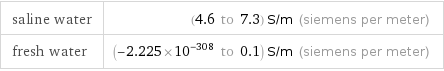 saline water | (4.6 to 7.3) S/m (siemens per meter) fresh water | (-2.225×10^-308 to 0.1) S/m (siemens per meter)