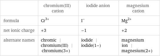  | chromium(III) cation | iodide anion | magnesium cation formula | Cr^(3+) | I^- | Mg^(2+) net ionic charge | +3 | -1 | +2 alternate names | chromic | chromium(III) | chromium(3+) | iodide | iodide(1-) | magnesium ion | magnesium(2+)