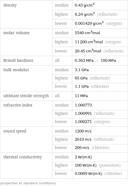 density | median | 0.43 g/cm^3  | highest | 6.24 g/cm^3 (tellurium)  | lowest | 0.001429 g/cm^3 (oxygen) molar volume | median | 5540 cm^3/mol  | highest | 11200 cm^3/mol (oxygen)  | lowest | 20.45 cm^3/mol (tellurium) Brinell hardness | all | 0.363 MPa | 180 MPa bulk modulus | median | 3.1 GPa  | highest | 65 GPa (tellurium)  | lowest | 1.1 GPa (chlorine) ultimate tensile strength | all | 11 MPa refractive index | median | 1.000773  | highest | 1.000991 (tellurium)  | lowest | 1.000271 (oxygen) sound speed | median | 1200 m/s  | highest | 2610 m/s (tellurium)  | lowest | 206 m/s (chlorine) thermal conductivity | median | 2 W/(m K)  | highest | 100 W/(m K) (potassium)  | lowest | 0.0089 W/(m K) (chlorine) (properties at standard conditions)