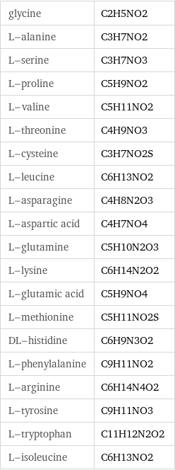 glycine | C2H5NO2 L-alanine | C3H7NO2 L-serine | C3H7NO3 L-proline | C5H9NO2 L-valine | C5H11NO2 L-threonine | C4H9NO3 L-cysteine | C3H7NO2S L-leucine | C6H13NO2 L-asparagine | C4H8N2O3 L-aspartic acid | C4H7NO4 L-glutamine | C5H10N2O3 L-lysine | C6H14N2O2 L-glutamic acid | C5H9NO4 L-methionine | C5H11NO2S DL-histidine | C6H9N3O2 L-phenylalanine | C9H11NO2 L-arginine | C6H14N4O2 L-tyrosine | C9H11NO3 L-tryptophan | C11H12N2O2 L-isoleucine | C6H13NO2