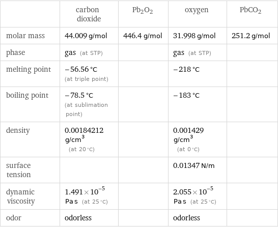  | carbon dioxide | Pb2O2 | oxygen | PbCO2 molar mass | 44.009 g/mol | 446.4 g/mol | 31.998 g/mol | 251.2 g/mol phase | gas (at STP) | | gas (at STP) |  melting point | -56.56 °C (at triple point) | | -218 °C |  boiling point | -78.5 °C (at sublimation point) | | -183 °C |  density | 0.00184212 g/cm^3 (at 20 °C) | | 0.001429 g/cm^3 (at 0 °C) |  surface tension | | | 0.01347 N/m |  dynamic viscosity | 1.491×10^-5 Pa s (at 25 °C) | | 2.055×10^-5 Pa s (at 25 °C) |  odor | odorless | | odorless | 