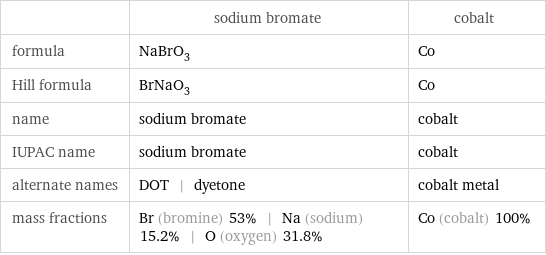  | sodium bromate | cobalt formula | NaBrO_3 | Co Hill formula | BrNaO_3 | Co name | sodium bromate | cobalt IUPAC name | sodium bromate | cobalt alternate names | DOT | dyetone | cobalt metal mass fractions | Br (bromine) 53% | Na (sodium) 15.2% | O (oxygen) 31.8% | Co (cobalt) 100%