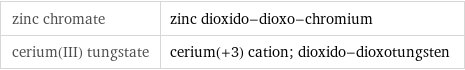 zinc chromate | zinc dioxido-dioxo-chromium cerium(III) tungstate | cerium(+3) cation; dioxido-dioxotungsten