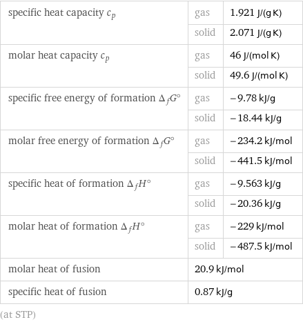 specific heat capacity c_p | gas | 1.921 J/(g K)  | solid | 2.071 J/(g K) molar heat capacity c_p | gas | 46 J/(mol K)  | solid | 49.6 J/(mol K) specific free energy of formation Δ_fG° | gas | -9.78 kJ/g  | solid | -18.44 kJ/g molar free energy of formation Δ_fG° | gas | -234.2 kJ/mol  | solid | -441.5 kJ/mol specific heat of formation Δ_fH° | gas | -9.563 kJ/g  | solid | -20.36 kJ/g molar heat of formation Δ_fH° | gas | -229 kJ/mol  | solid | -487.5 kJ/mol molar heat of fusion | 20.9 kJ/mol |  specific heat of fusion | 0.87 kJ/g |  (at STP)