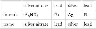  | silver nitrate | lead | silver | lead formula | AgNO_3 | Pb | Ag | Pb name | silver nitrate | lead | silver | lead