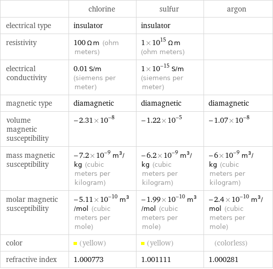  | chlorine | sulfur | argon electrical type | insulator | insulator |  resistivity | 100 Ω m (ohm meters) | 1×10^15 Ω m (ohm meters) |  electrical conductivity | 0.01 S/m (siemens per meter) | 1×10^-15 S/m (siemens per meter) |  magnetic type | diamagnetic | diamagnetic | diamagnetic volume magnetic susceptibility | -2.31×10^-8 | -1.22×10^-5 | -1.07×10^-8 mass magnetic susceptibility | -7.2×10^-9 m^3/kg (cubic meters per kilogram) | -6.2×10^-9 m^3/kg (cubic meters per kilogram) | -6×10^-9 m^3/kg (cubic meters per kilogram) molar magnetic susceptibility | -5.11×10^-10 m^3/mol (cubic meters per mole) | -1.99×10^-10 m^3/mol (cubic meters per mole) | -2.4×10^-10 m^3/mol (cubic meters per mole) color | (yellow) | (yellow) | (colorless) refractive index | 1.000773 | 1.001111 | 1.000281