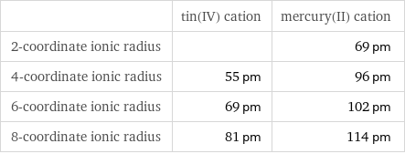  | tin(IV) cation | mercury(II) cation 2-coordinate ionic radius | | 69 pm 4-coordinate ionic radius | 55 pm | 96 pm 6-coordinate ionic radius | 69 pm | 102 pm 8-coordinate ionic radius | 81 pm | 114 pm