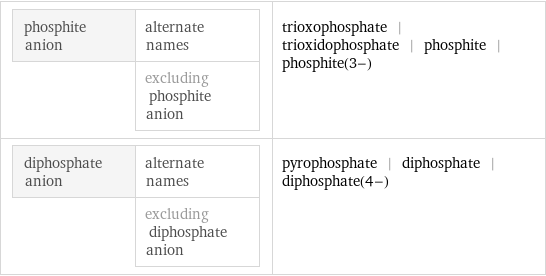 phosphite anion | alternate names  | excluding phosphite anion | trioxophosphate | trioxidophosphate | phosphite | phosphite(3-) diphosphate anion | alternate names  | excluding diphosphate anion | pyrophosphate | diphosphate | diphosphate(4-)