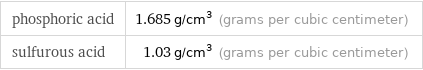 phosphoric acid | 1.685 g/cm^3 (grams per cubic centimeter) sulfurous acid | 1.03 g/cm^3 (grams per cubic centimeter)