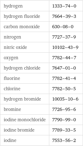 hydrogen | 1333-74-0 hydrogen fluoride | 7664-39-3 carbon monoxide | 630-08-0 nitrogen | 7727-37-9 nitric oxide | 10102-43-9 oxygen | 7782-44-7 hydrogen chloride | 7647-01-0 fluorine | 7782-41-4 chlorine | 7782-50-5 hydrogen bromide | 10035-10-6 bromine | 7726-95-6 iodine monochloride | 7790-99-0 iodine bromide | 7789-33-5 iodine | 7553-56-2