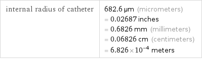 internal radius of catheter | 682.6 µm (micrometers) = 0.02687 inches = 0.6826 mm (millimeters) = 0.06826 cm (centimeters) = 6.826×10^-4 meters