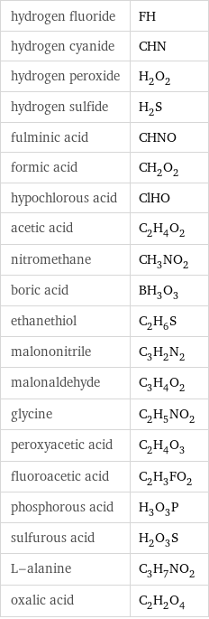 hydrogen fluoride | FH hydrogen cyanide | CHN hydrogen peroxide | H_2O_2 hydrogen sulfide | H_2S fulminic acid | CHNO formic acid | CH_2O_2 hypochlorous acid | ClHO acetic acid | C_2H_4O_2 nitromethane | CH_3NO_2 boric acid | BH_3O_3 ethanethiol | C_2H_6S malononitrile | C_3H_2N_2 malonaldehyde | C_3H_4O_2 glycine | C_2H_5NO_2 peroxyacetic acid | C_2H_4O_3 fluoroacetic acid | C_2H_3FO_2 phosphorous acid | H_3O_3P sulfurous acid | H_2O_3S L-alanine | C_3H_7NO_2 oxalic acid | C_2H_2O_4