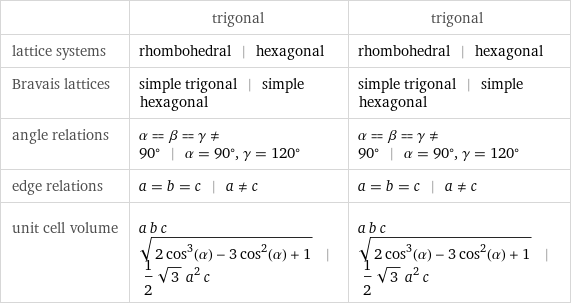  | trigonal | trigonal lattice systems | rhombohedral | hexagonal | rhombohedral | hexagonal Bravais lattices | simple trigonal | simple hexagonal | simple trigonal | simple hexagonal angle relations | α = β = γ!=90° | α = 90°, γ = 120° | α = β = γ!=90° | α = 90°, γ = 120° edge relations | a = b = c | a!=c | a = b = c | a!=c unit cell volume | a b c sqrt(2 cos^3(α) - 3 cos^2(α) + 1) | 1/2 sqrt(3) a^2 c | a b c sqrt(2 cos^3(α) - 3 cos^2(α) + 1) | 1/2 sqrt(3) a^2 c