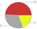 Mass fraction pie chart