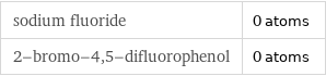 sodium fluoride | 0 atoms 2-bromo-4, 5-difluorophenol | 0 atoms