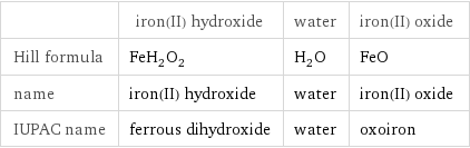  | iron(II) hydroxide | water | iron(II) oxide Hill formula | FeH_2O_2 | H_2O | FeO name | iron(II) hydroxide | water | iron(II) oxide IUPAC name | ferrous dihydroxide | water | oxoiron