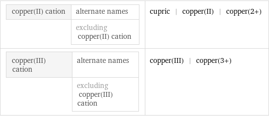 copper(II) cation | alternate names  | excluding copper(II) cation | cupric | copper(II) | copper(2+) copper(III) cation | alternate names  | excluding copper(III) cation | copper(III) | copper(3+)