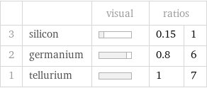  | | visual | ratios |  3 | silicon | | 0.15 | 1 2 | germanium | | 0.8 | 6 1 | tellurium | | 1 | 7