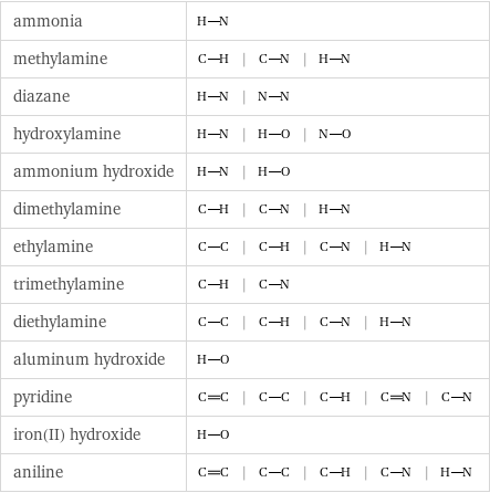 ammonia |  methylamine | | |  diazane | |  hydroxylamine | | |  ammonium hydroxide | |  dimethylamine | | |  ethylamine | | | |  trimethylamine | |  diethylamine | | | |  aluminum hydroxide |  pyridine | | | | |  iron(II) hydroxide |  aniline | | | | |  