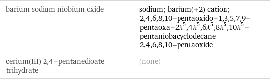 barium sodium niobium oxide | sodium; barium(+2) cation; 2, 4, 6, 8, 10-pentaoxido-1, 3, 5, 7, 9-pentaoxa-2\!\(\*SuperscriptBox[\(λ\), \(5\)]\), 4\!\(\*SuperscriptBox[\(λ\), \(5\)]\), 6\!\(\*SuperscriptBox[\(λ\), \(5\)]\), 8\!\(\*SuperscriptBox[\(λ\), \(5\)]\), 10\!\(\*SuperscriptBox[\(λ\), \(5\)]\)-pentaniobacyclodecane 2, 4, 6, 8, 10-pentaoxide cerium(III) 2, 4-pentanedioate trihydrate | (none)