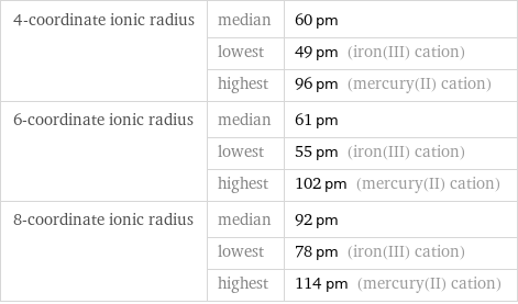 4-coordinate ionic radius | median | 60 pm  | lowest | 49 pm (iron(III) cation)  | highest | 96 pm (mercury(II) cation) 6-coordinate ionic radius | median | 61 pm  | lowest | 55 pm (iron(III) cation)  | highest | 102 pm (mercury(II) cation) 8-coordinate ionic radius | median | 92 pm  | lowest | 78 pm (iron(III) cation)  | highest | 114 pm (mercury(II) cation)