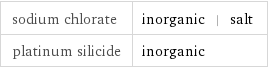 sodium chlorate | inorganic | salt platinum silicide | inorganic